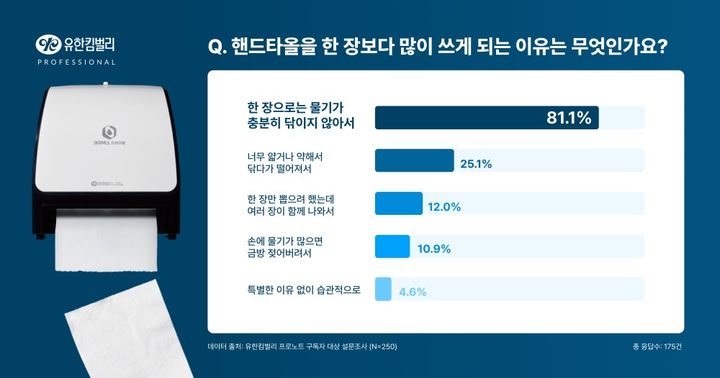 [서울=뉴시스] 유한킴벌리 화장실 이용 경험 설문조사. (사진=유한킴벌리 제공) 2026.10.14. photo@newsis.com *재판매 및 DB 금지