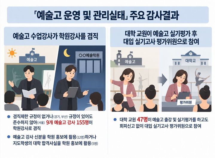 [서울=뉴시스]감사원 제공 인포그래픽. *재판매 및 DB 금지