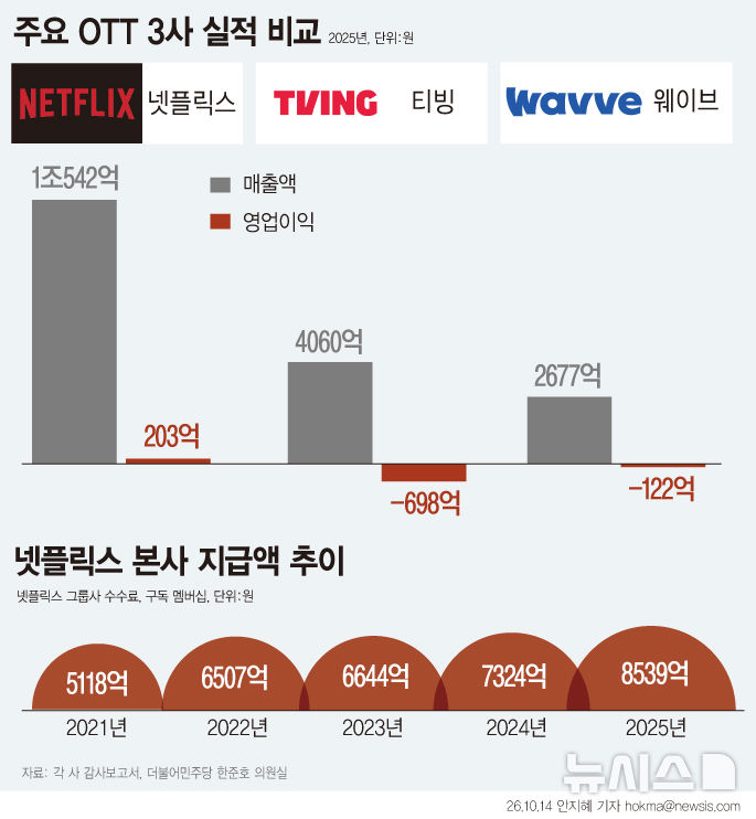 [그래픽] 넷플릭스 국내 매출 1조원 넘어…국내 영업이익은 203억원
