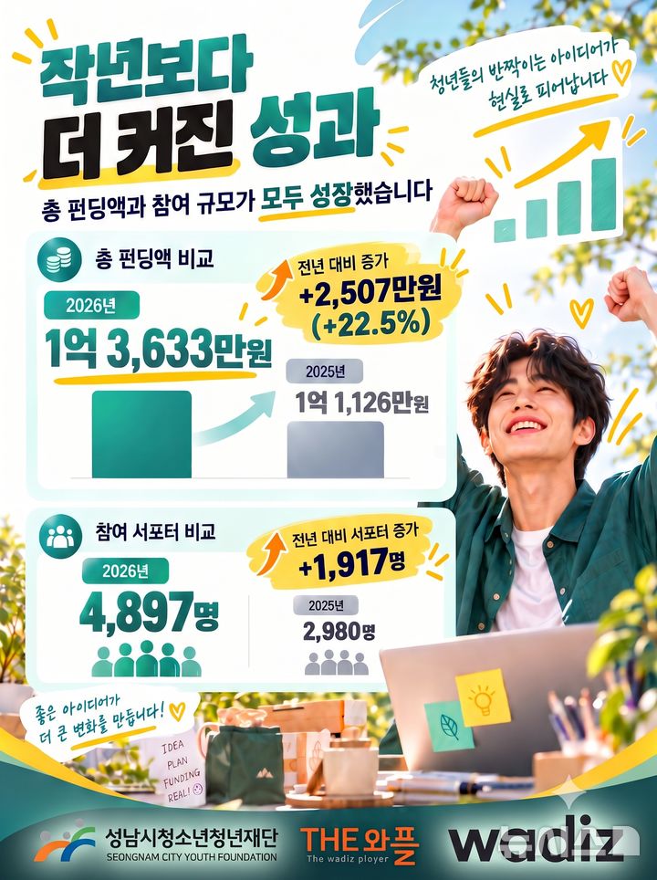 [성남=뉴시스]성남시청소년청년재단 ‘THE와플’, 청년 창업 아이디어 펀딩 달성 이미지 (사진=성남시청소년청년재단) 2026.10.14.photo@newsis.com