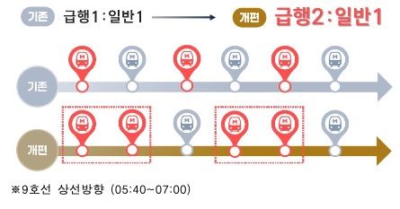 [서울=뉴시스] 서울시의 지하철 9호선 상선 급행·일반열차 운행비율 개편 안내. (사진=서울시 제공) 2026.10.14. photo@newsis.com *재판매 및 DB 금지