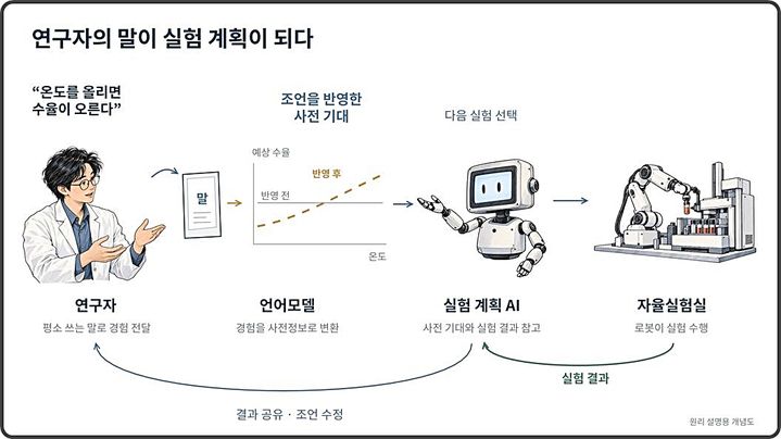 [대전=뉴시스] 화학연구원이 연구자가 평소 쓰는 말과 글로 자신의 경험을 전달하면 인공지능(AI)이 이를 실험 계획에 반영하고 데이터와 맞지 않는 조언은 스스로 적용을 멈추는 자율실험실용 AI 기술을 개발했다. 연구 요약도.(사진=화학연구원 제공) *재판매 및 DB 금지