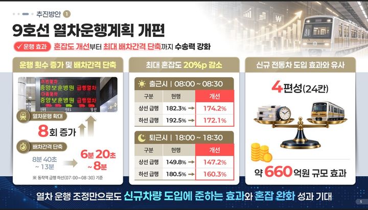 [서울=뉴시스] 서울시의 지하철 9호선 열차운행계획 개편에 따른 예상 효과 안내자료. (사진=서울시 제공) 2026.10.14. photo@newsis.com *재판매 및 DB 금지