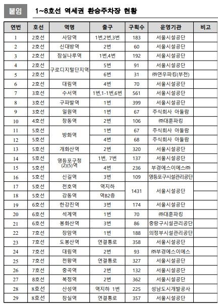 [서울=뉴시스] 서울교통공사의 지하철 1~8호선 역세권 환승주차장 현황표. (사진=서울교통공사 제공) 2026.10.14. photo@newsis.com *재판매 및 DB 금지