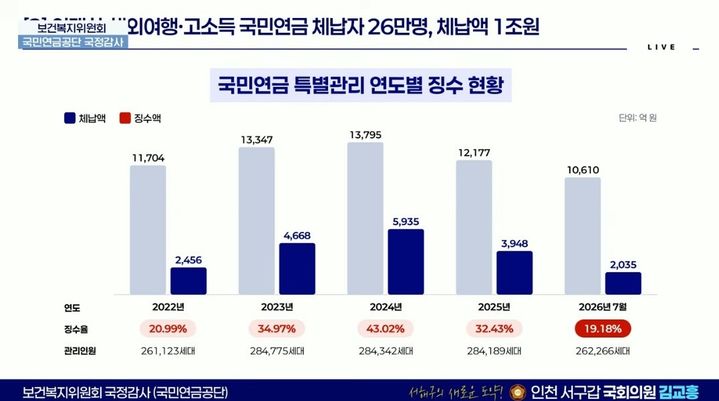 [세종=뉴시스]국민연금 체납자 현황. (사진=국회방송 국정감사 화면 캡처) 2026.10.14. photo@newsis.com *재판매 및 DB 금지