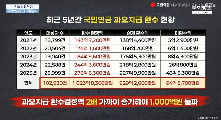 [세종=뉴시스]최근 5년간 국민연금 과오지급 환수 현황. (사진=국회방송 국정감사 화면 캡처) 2026.10.14. photo@newsis.com *재판매 및 DB 금지