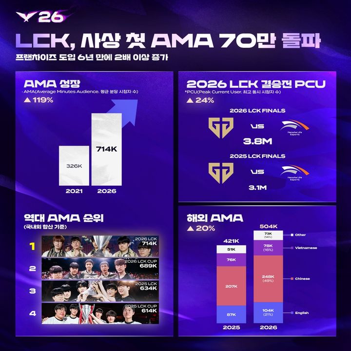 LCK, 1분 마다 평균 71만명 시청 '역대 최다'…해외 시청자가 70%