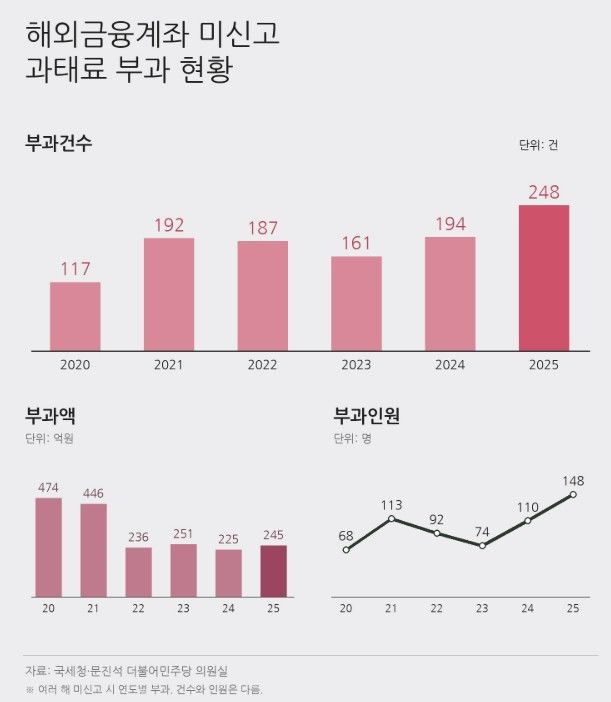 [세종=뉴시스] 15일 국회 재정경제기획위원회 소속 문진석 더불어민주당 의원이 국세청에서 받은 자료에 따르면, 지난해 해외금융계좌 미신고 관련 과태료 부과 건수는 248건으로 전년(194건)보다 54건(27.8%) 증가했다. (사진=챗GPT 활용) 2026.10.14. photo@newsis.com *재판매 및 DB 금지