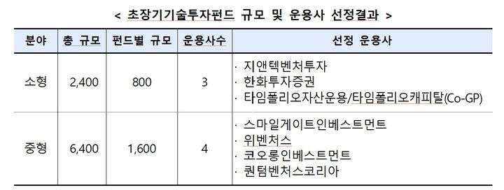 [서울=뉴시스] 초장기기술투자펀드 규모 및 운용사 선정결과. (자료=금융위원회 제공) 2026.10.14. *재판매 및 DB 금지