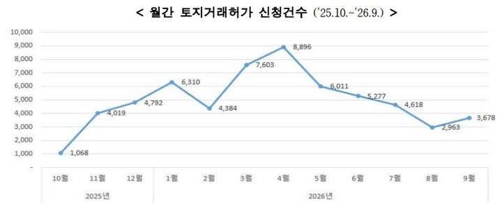 [서울=뉴시스] 서울시의 2025년 10월부터 2026년 9월까지 아파트 토지거래허가 신청건수 도표. (사진=서울시 제공) 2026.10.15. photo@newsis.com *재판매 및 DB 금지