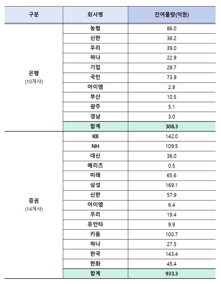 [서울=뉴시스] 2차 국민참여형 국민성장펀드 판매사별 잔여물량. (금융위원회 제공) 2026.10.14. *재판매 및 DB 금지