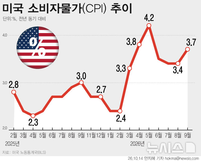 [그래픽] 미국 9월 소비자물가 3.7% 상승…시장 전망 웃돌아