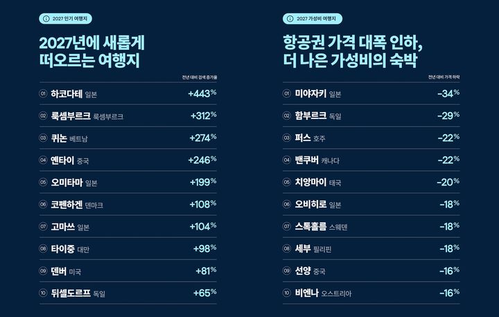 스카이스캐너가 ‘트래블 트렌드 2027’에서 발표한 내년 인기 여행지와 항공권 가격 하락률 기준 가성비 여행지 순위. (사진=스카이스캐너) *재판매 및 DB 금지
