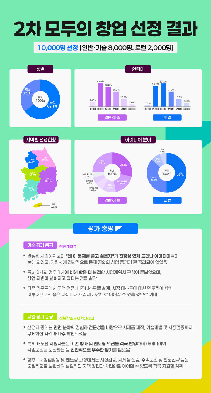 [서울=뉴시스] 중소벤처기업부(중기부)는 9만3000여명의 도전자가 몰린 2차 모두의 창업 프로젝트의 1라운드 진출자 1만명(일반·기술 8000명, 로컬 2000명)을 선발했다고 15일 밝혔다. (사진=중기부 제공) 2026.10.15. photo@newsis.com *재판매 및 DB 금지
