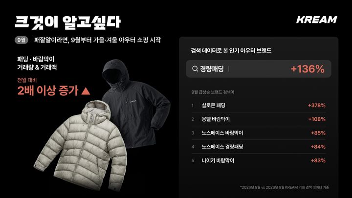 [서울=뉴시스] 크림 아우터 트렌드 (사진=크림 제공) *재판매 및 DB 금지