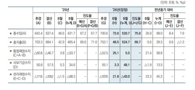 반도체 호황에 나라살림 적자 45조 줄었다…8년 만에 최소