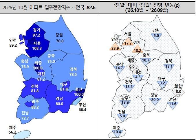 [서울=뉴시스]주택산업연구원의 10월 아파트 입주전망지수에 따르면 전국 지수는 82.6으로 9월(87.6)보다 5p 하락했다. (자료=주산연 제공) 2026.10.15. photo@newsis.com *재판매 및 DB 금지