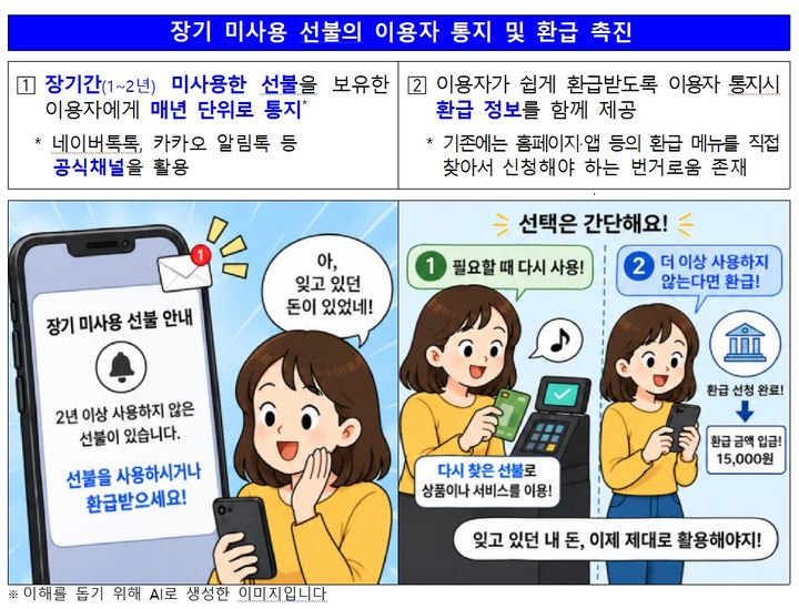 [서울=뉴시스] 장기 미사용 선불의 이용자 통지 및 환급 촉진. (자료=금융위원회 제공) 2026.10.15. *재판매 및 DB 금지