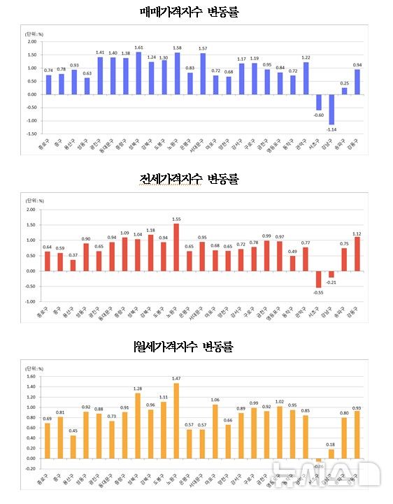 [서울=뉴시스] 9월 서울 25개구별 주택종합 매매·전세·월세가격 변동률 그래프. (자료= 한국부동산원 제공) photo@newsis.com
