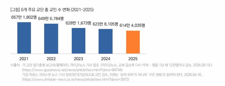 [서울=뉴시스] 한국 주요 6개 교단 교세 현황 (사진=목회데이터연구소 제공) 2026.10.15. photo@newsis.com *재판매 및 DB 금지