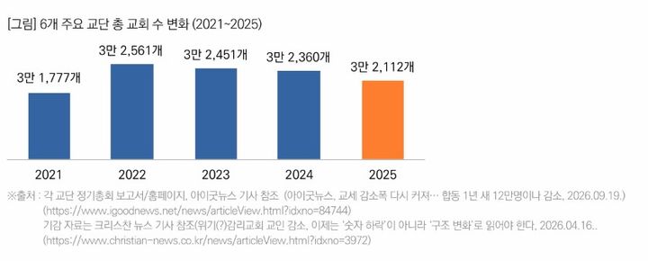[서울=뉴시스] 한국 주요 6개 교단 교세 현황 (사진=목회데이터연구소 제공) 2026.10.15. photo@newsis.com *재판매 및 DB 금지