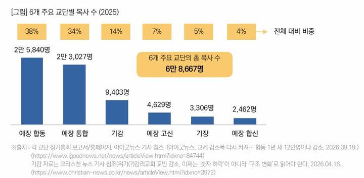 [서울=뉴시스] 한국 주요 6개 교단 교세 현황 (사진=목회데이터연구소 제공) 2026.10.15. photo@newsis.com *재판매 및 DB 금지