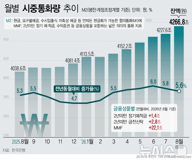 8월 시중 통화량 4266.8조원…전월 대비 39.1조원↑