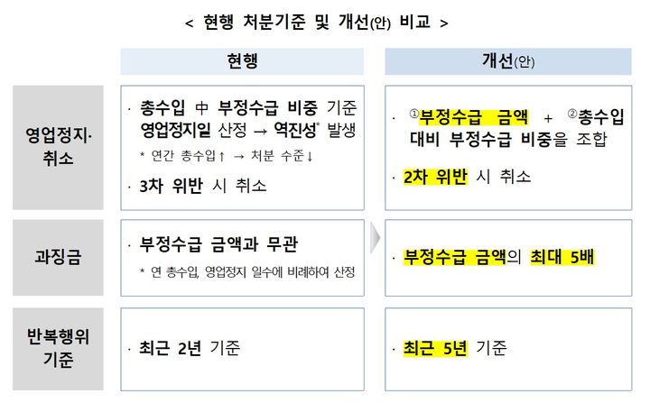 [세종=뉴시스]현행 처분기준 및 개선(안) 비교. (사진=보건복지부 제공) 2026.10.15. photo@newsis.com *재판매 및 DB 금지