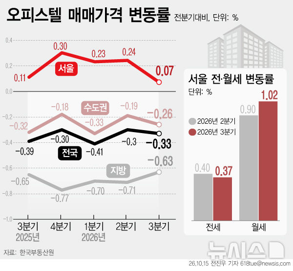 서울 오피스텔 월세도 100만원 육박…상승폭 역대 최대