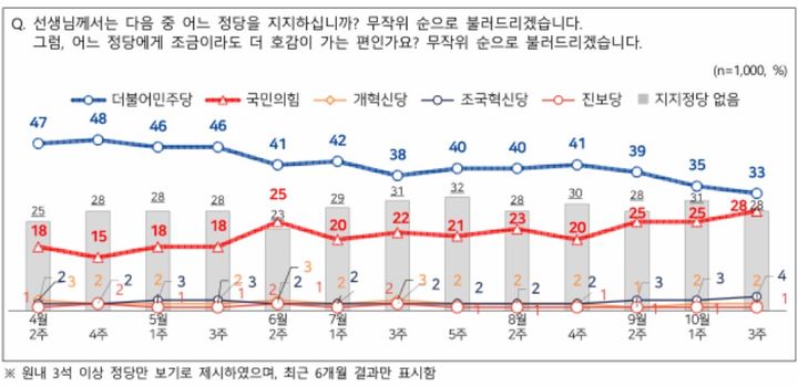 [서울=뉴시스]엠브레인퍼블릭·케이스탯리서치·코리아리서치·한국리서치가 지난 12~14일 만 18세 이상 남녀 1000명을 대상으로 진행한 NBS(전국지표조사)에서 정당 지지도는 더불어민주당 33%, 국민의힘 28%로 집계됐다. (사진=NBS 제공) 2026.10.15. photo@newsis.com *재판매 및 DB 금지