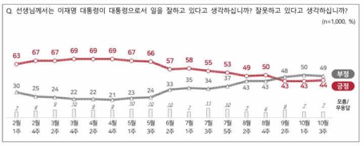 이재명 대통령 10월 3주차 국정 지지율 [자료=w전국지표조사(NBS)] *재판매 및 DB 금지