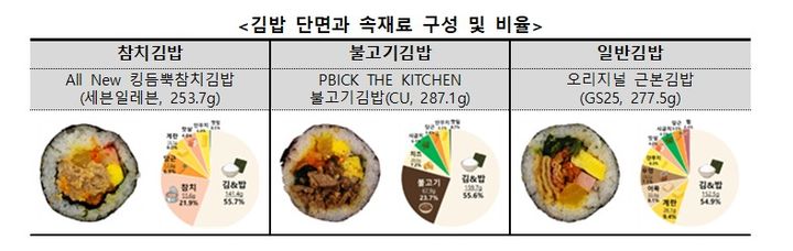 고물가 시대 가성비와 접근성이 좋은 편의점 김밥 매출이 증가하고 있는 가운데, 참치김밥은 세븐일레븐이, 불고기김밥은 CU, 일반김밥은 GS25의 속재료 비율이 가장 높은 것으로 나타났다.(자료=한국소비자원 제공) *재판매 및 DB 금지