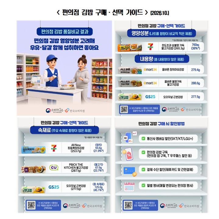 한국소비자원 편의점 김밥 구매 가이드 *재판매 및 DB 금지