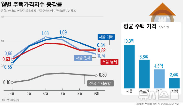 서울 집값 두 달째 상승폭 둔화…강남·서초 낙폭 커져