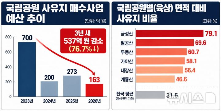 [전남광주=뉴시스] 국립공원 내 사유지 매입 추진 현황. (그래픽=신정훈 의원실 제공) 2026.10.15. photo@newsis.com&nbsp; *재판매 및 DB 금지