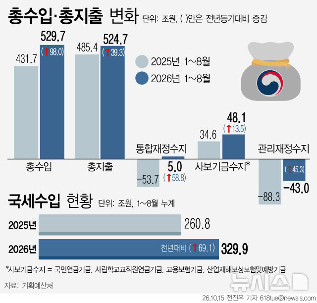 [그래픽] 나라살림 적자 43조, 8년 만에 최소…반도체 호황에 세수 급증
