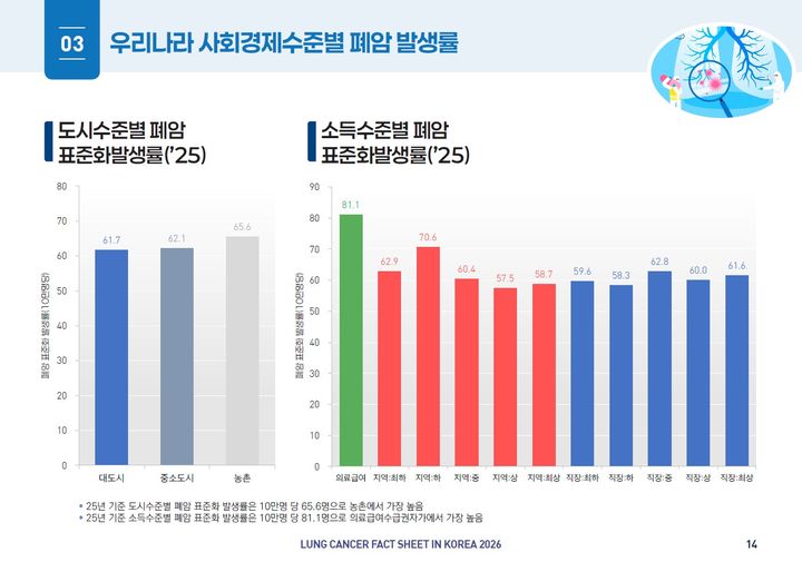 [세종=뉴시스]사회경제수준별 폐암 발생률. (사진=국민건강보험공단·대한폐암학회 제공) 2026.10.15. photo@newsis.com *재판매 및 DB 금지