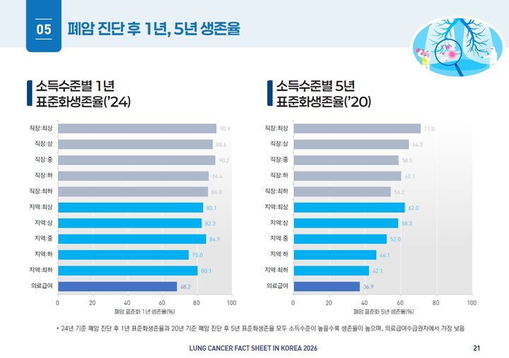 [세종=뉴시스]폐암 진단 후 소득수준별 1년, 5년 표준화생존율. (사진=국민건강보험공단·대한폐암학회 제공) 2026.10.15. photo@newsis.com *재판매 및 DB 금지