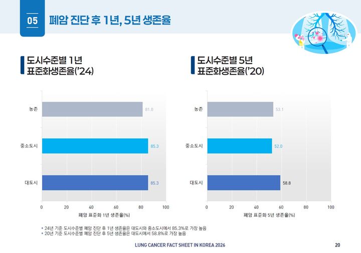 [세종=뉴시스]폐암 진단 후 도시수준별 1년, 5년 표준화생존율.(사진=국민건강보험공단·대한폐암학회 제공) 2026.10.15. photo@newsis.com *재판매 및 DB 금지