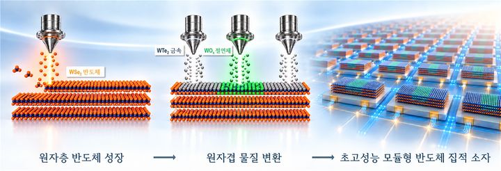 원자층 단위의 선택적 치환을 이용한 모듈형 2차원 트랜지스터 제작 개념도. (사진=과학기술정보통신부 제공) *재판매 및 DB 금지