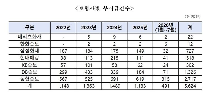 [서울=뉴시스] 보험사별 연도별 부지급 건수 현황. (사진=박성훈 의원실 제공) 2026.10.16. photo@newsis.com *재판매 및 DB 금지