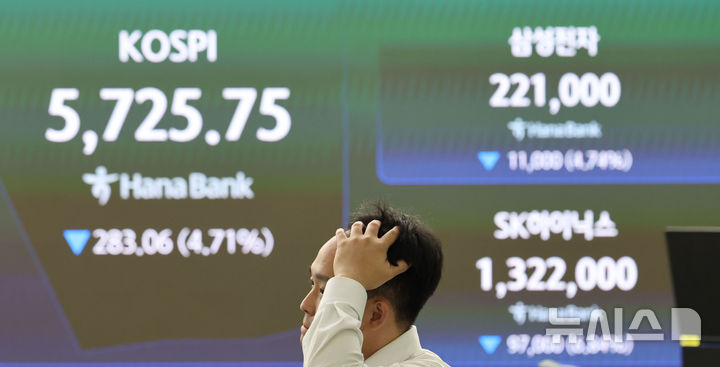 코스피, 반도체주 폭락에 5.7% 급락