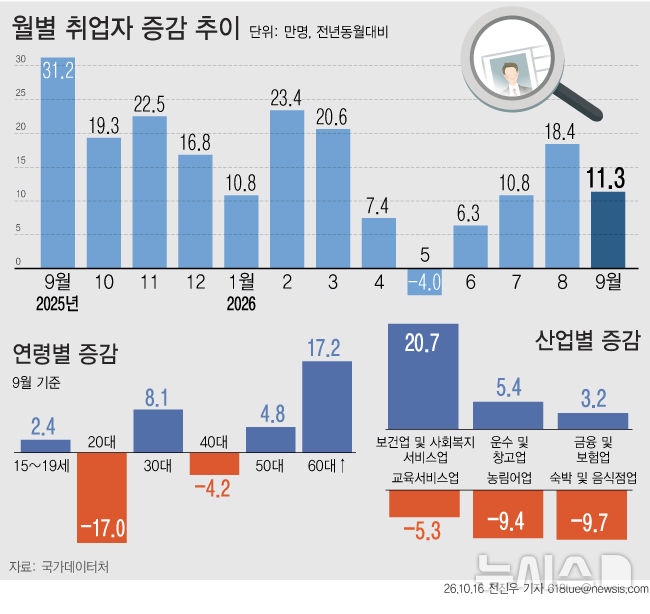 [서울=뉴시스] 16일 국가데이터처에 따르면 지난달 취업자는 2926만6000명으로 전년 동월 대비 11만3000명 증가했다. 연령별로는 60세 이상과 30대에서 늘었지만 20대에서 17만명, 40대에서 4만2000명 줄었다. 청년층(15~29세) 취업자는 14만7000명 줄어 47개월째 감소세를 이어갔다. (그래픽=전진우 기자) 618tue@newsis.com