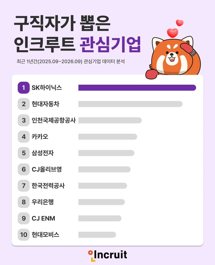 [서울=뉴시스] 16일 인크루트가 지난해 9월부터 올해 9월까지 구직자들의 관심기업 설정 데이터를 분석한 결과, SK하이닉스가 1.60%로 가장 높은 비중을 차지했다. (사진=인크루트 제공) 2026.10.16. photo@newsis.com *재판매 및 DB 금지