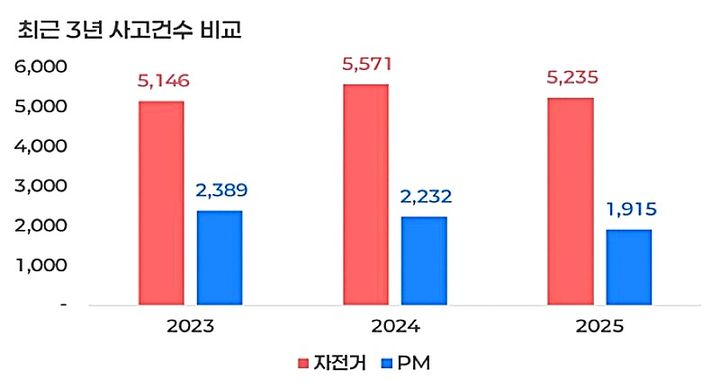 최근 3년간(2023~2025년) 개인형 이동장치·자전거 교통사고건수 그래프. *재판매 및 DB 금지