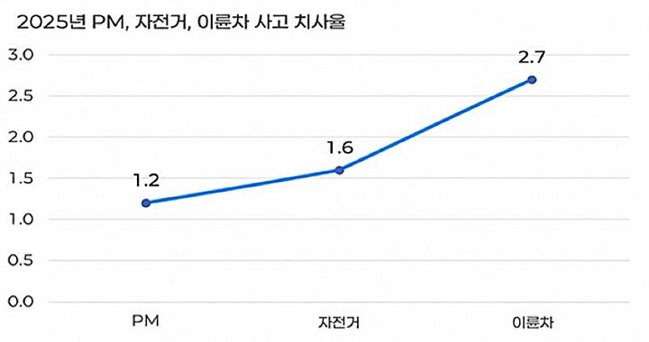 2025년 개인형 이동장치(PM)·자전거·이륜차 치사율 비교. *재판매 및 DB 금지