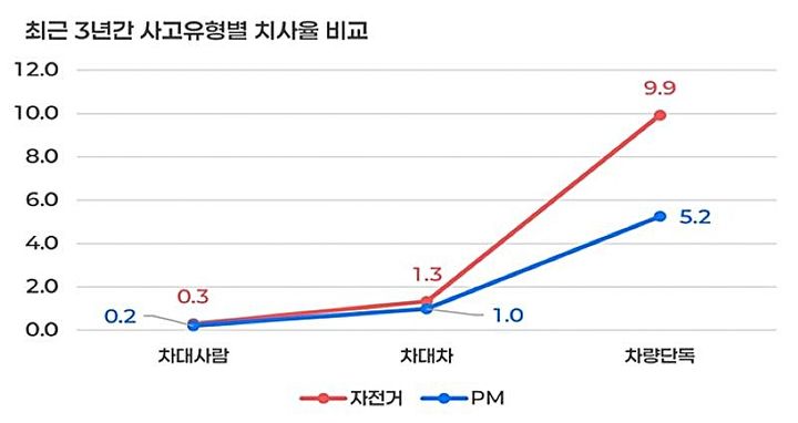 최근 3년간(2023~2025년) 개인형 이동장치(PM)·자전거 사고유형별 치사율. *재판매 및 DB 금지