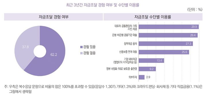 [서울=뉴시스] 여성기업종합지원센터 부설 여성경제연구소(여경연)는 16일 여성기업 확인서를 발급받은 여성기업 및 최근 3개년 여성창업경진대회 참가 1328개사를 대상으로 조사한 결과를 담은 보고서(여성기업 금융지원의 현황과 정책과제: 투자연계 지원을 중심으로)를 발표했다. (사진=여경연 제공) 2026.10.16. photo@newsis.com *재판매 및 DB 금지