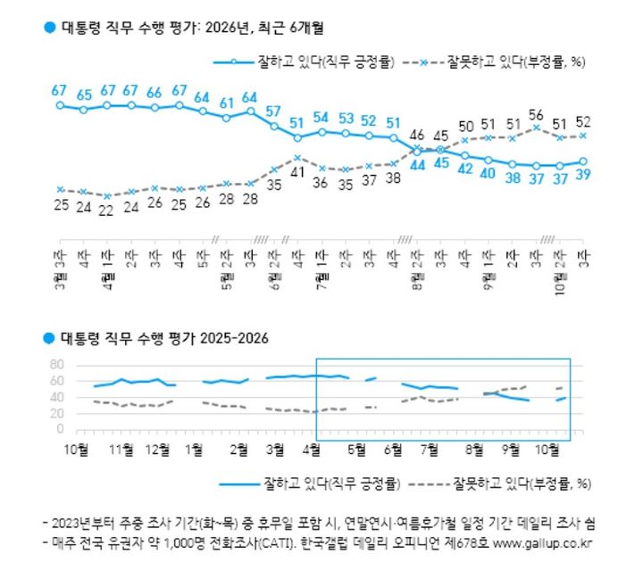이재명 대통령 국정수행평가 [자료=한국갤럽] *재판매 및 DB 금지