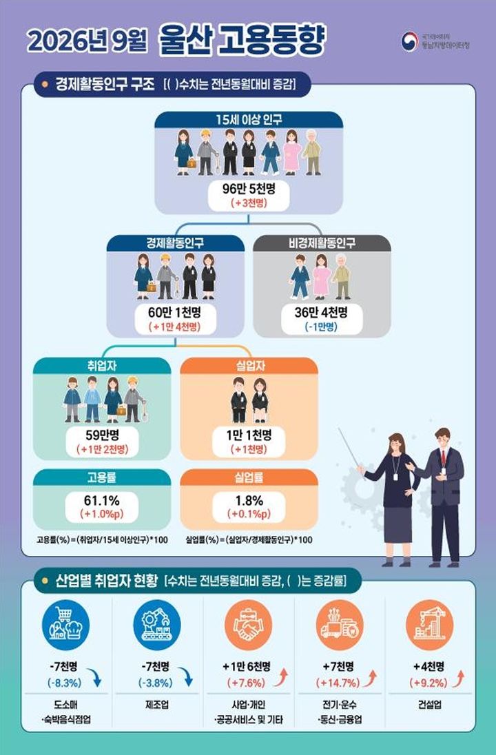 [울산=뉴시스] 동남지방데이터청이 발표한 9월 울산 고용동향 photo@newsis.com *재판매 및 DB 금지